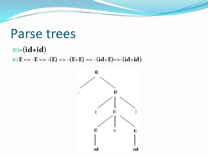 Parse trees -(id+id) E => -(E) => -(E+E) => -(id+E)=>-(id+id) Parse trees -(id+id) E => -(E) => -(E+E) => -(id+E)=>-(id+id)