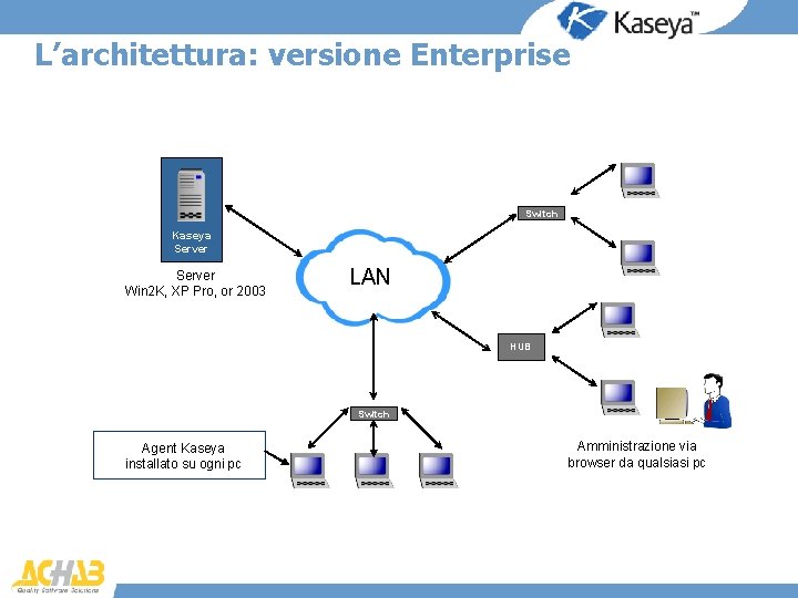 L’architettura: versione Enterprise Switch Kaseya Server Win 2 K, XP Pro, or 2003 LAN