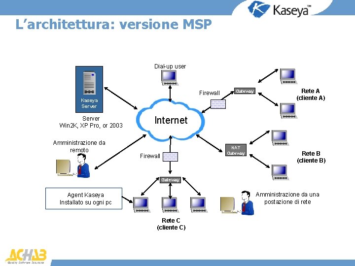 L’architettura: versione MSP Dial-up user Firewall Gateway Kaseya Server Win 2 K, XP Pro,