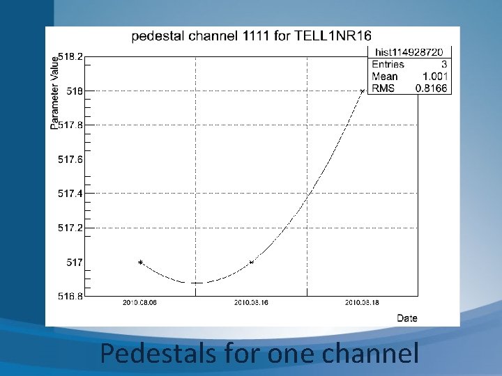 Pedestals for one channel 