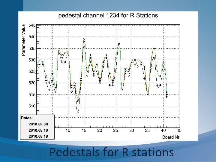 Pedestals for R stations 