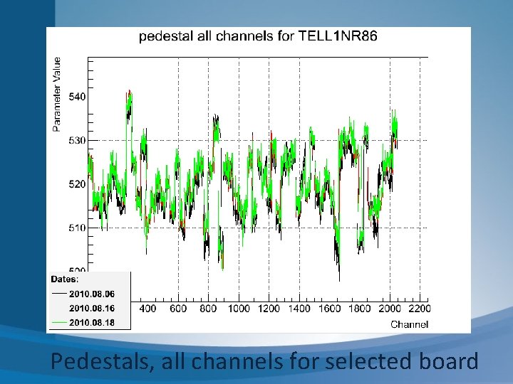 Pedestals, all channels for selected board Pedestals, all channels for selected board