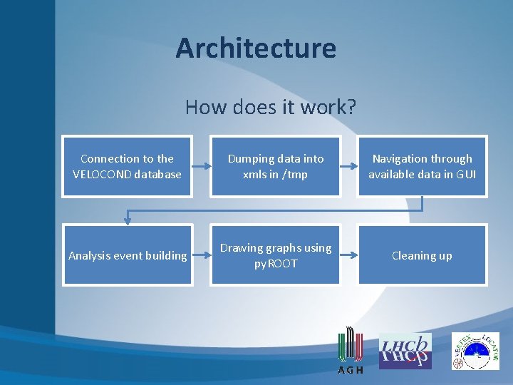 Architecture How does it work? Connection to the VELOCOND database Dumping data into xmls