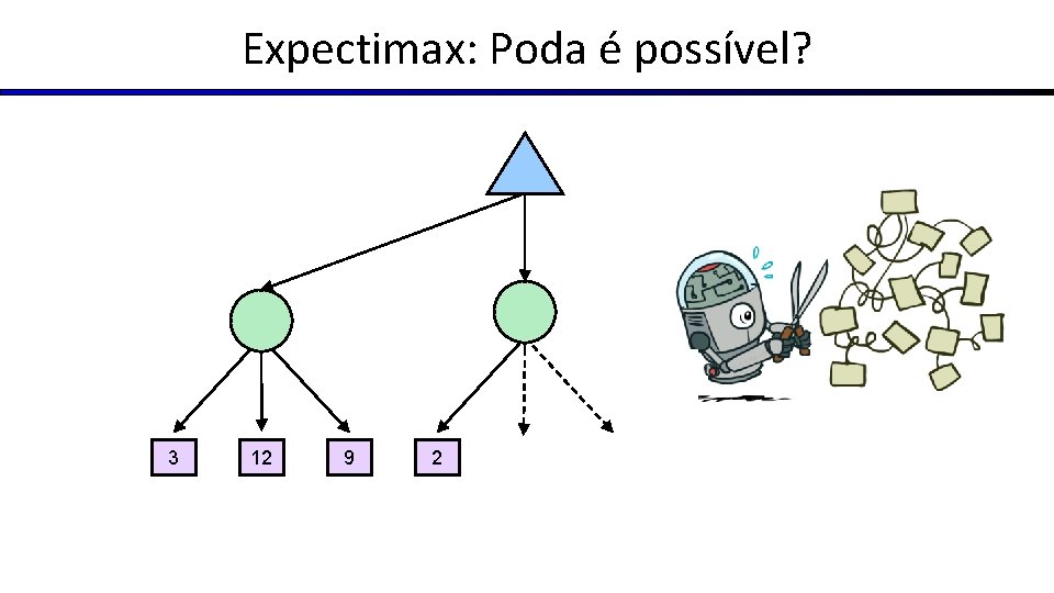 Expectimax: Poda é possível? 3 12 9 2 