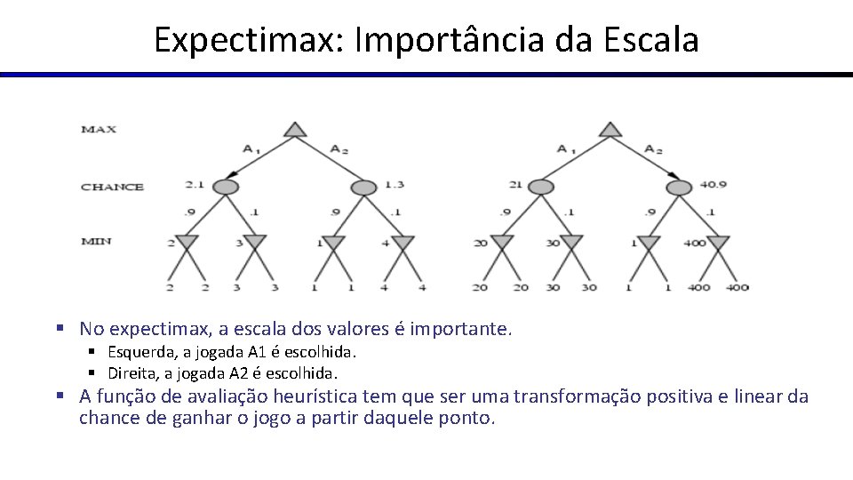 Expectimax: Importância da Escala § No expectimax, a escala dos valores é importante. §