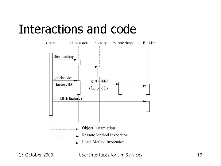 Interactions and code 15 October 2000 User Interfaces for Jini Services 19 