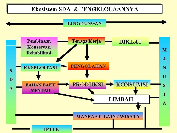 Pengertian Eksploitasi Konservasi