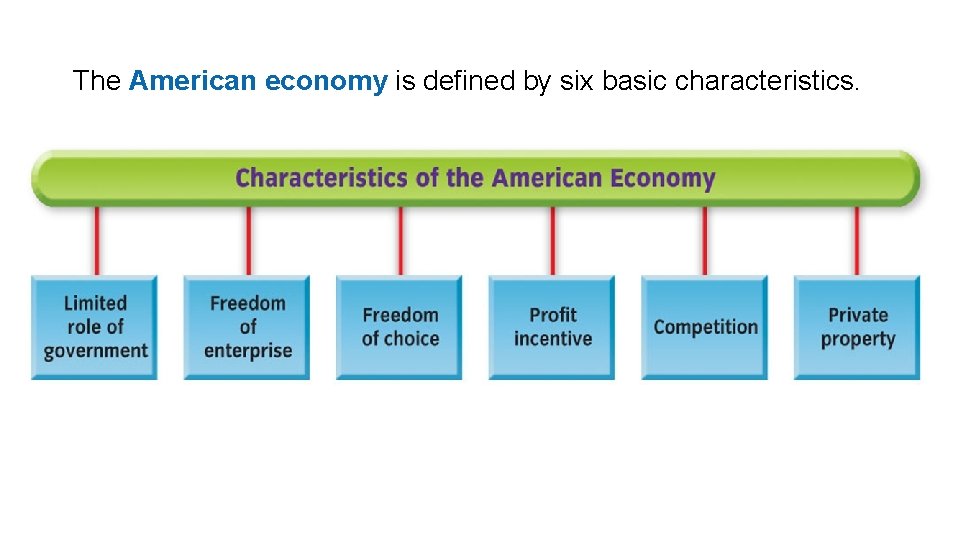The American economy is defined by six basic characteristics. 