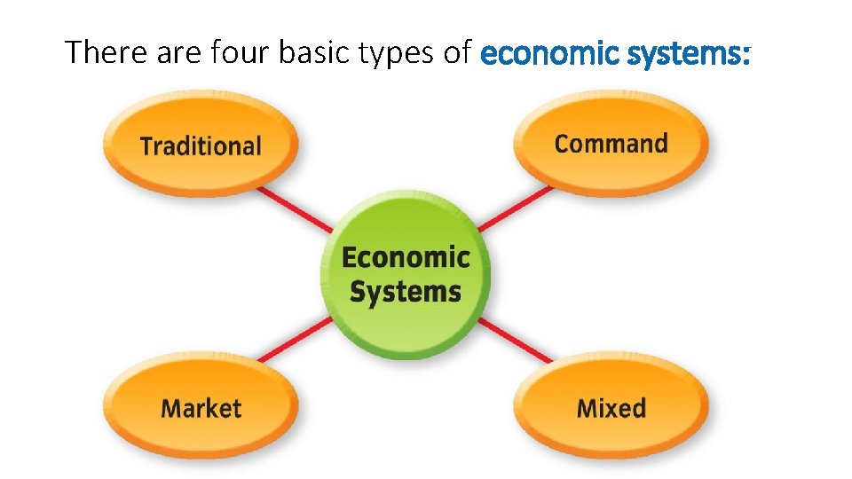 There are four basic types of economic systems: 