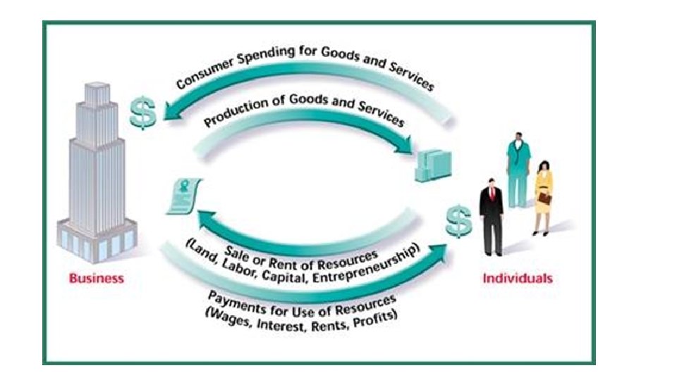 Circular Flow • The flow of resources, goods and services, and income in a