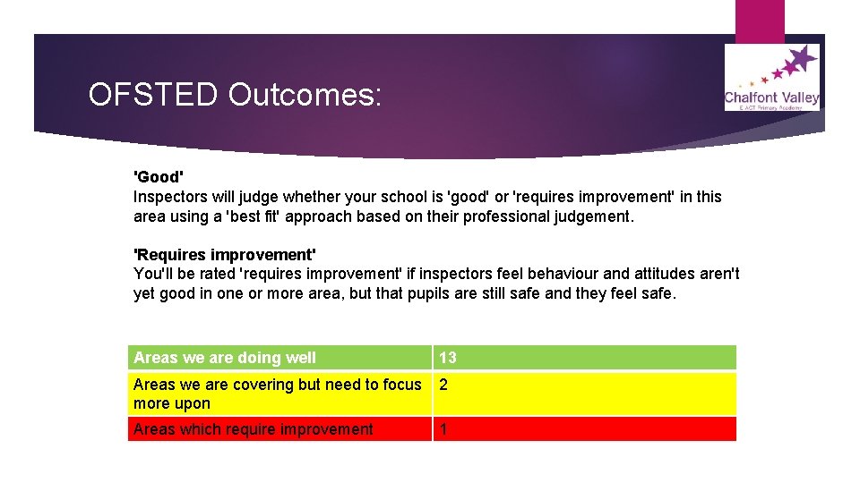 OFSTED Outcomes: 'Good' Inspectors will judge whether your school is 'good' or 'requires improvement'