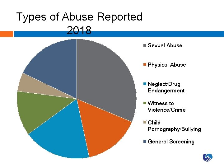 Types of Abuse Reported 2018 Sexual Abuse Physical Abuse Neglect/Drug Endangerment Witness to Violence/Crime