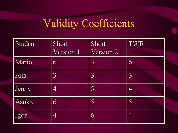 Validity Coefficients Student Short Version 2 3 TWE Mario Short Version 1 6 Ana