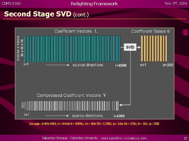 COMS 6160 Relighting Framework Nov 3 rd, 2004 Second Stage SVD (cont. ) Image: