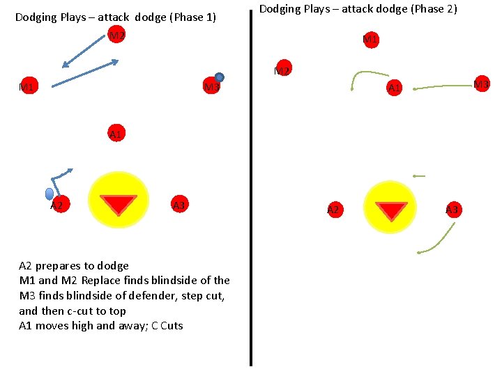 Dodging Plays – attack dodge (Phase 1) Dodging Plays – attack dodge (Phase 2)