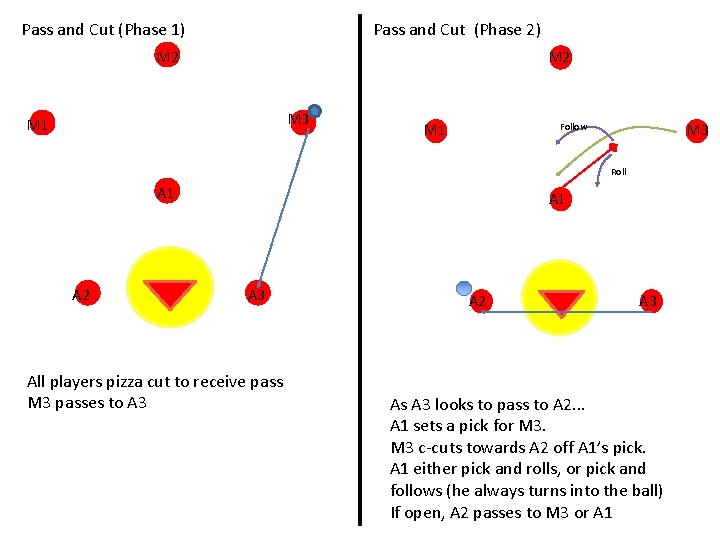 Pass and Cut (Phase 1) Pass and Cut (Phase 2) M 2 M 3