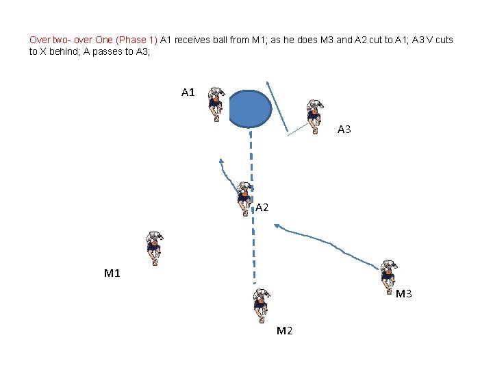 Over two- over One (Phase 1) A 1 receives ball from M 1; as