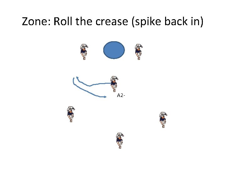 Zone: Roll the crease (spike back in) A 2 - 