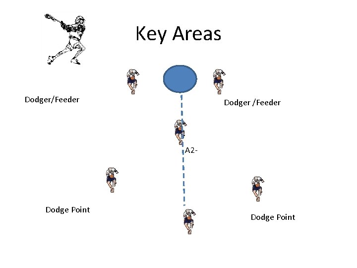 Key Areas Dodger/Feeder Dodger /Feeder A 2 - Dodge Point 