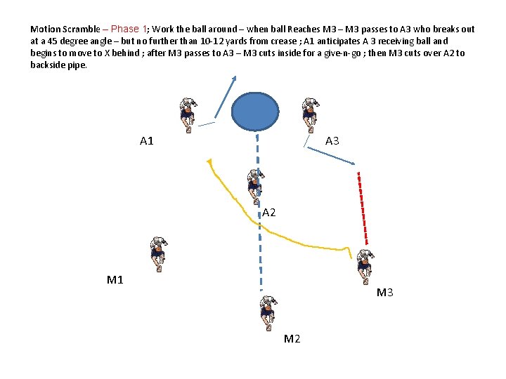 Motion Scramble – Phase 1; Work the ball around – when ball Reaches M