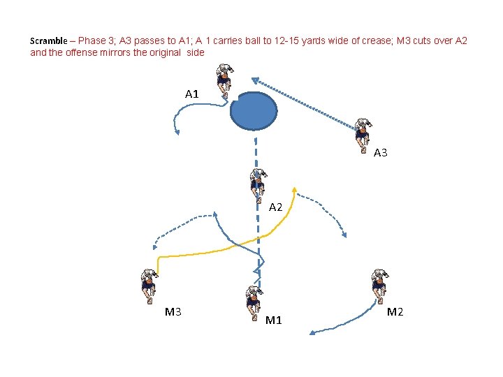 Scramble – Phase 3; A 3 passes to A 1; A 1 carries ball