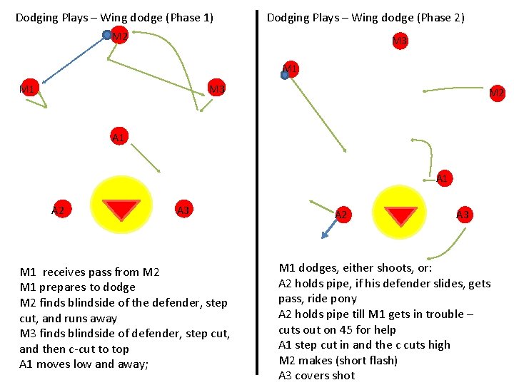 Dodging Plays – Wing dodge (Phase 1) Dodging Plays – Wing dodge (Phase 2)