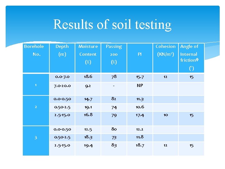 Results of soil testing Borehole No. Depth Moisture Passing (m) Content 200 PI (%)