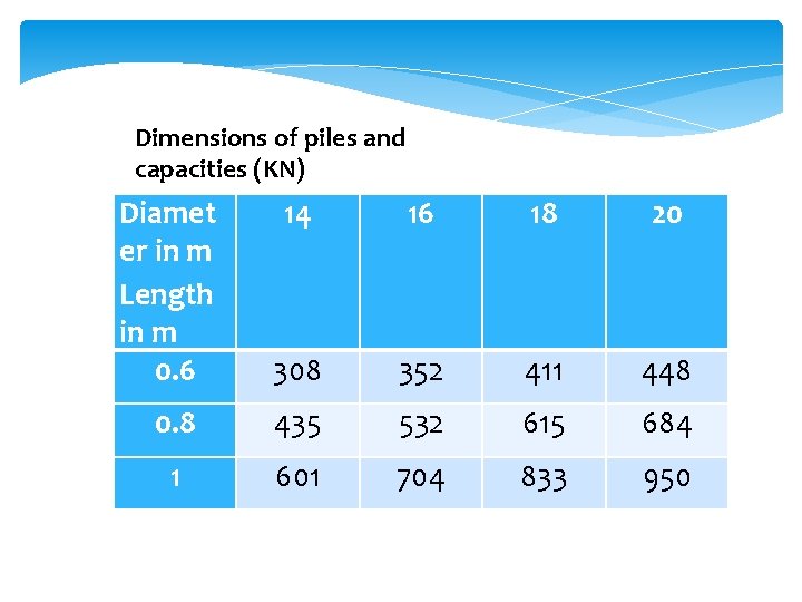 Dimensions of piles and capacities (KN) Diamet er in m Length in m 0.