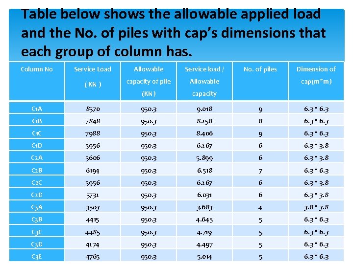 Table below shows the allowable applied load and the No. of piles with cap’s