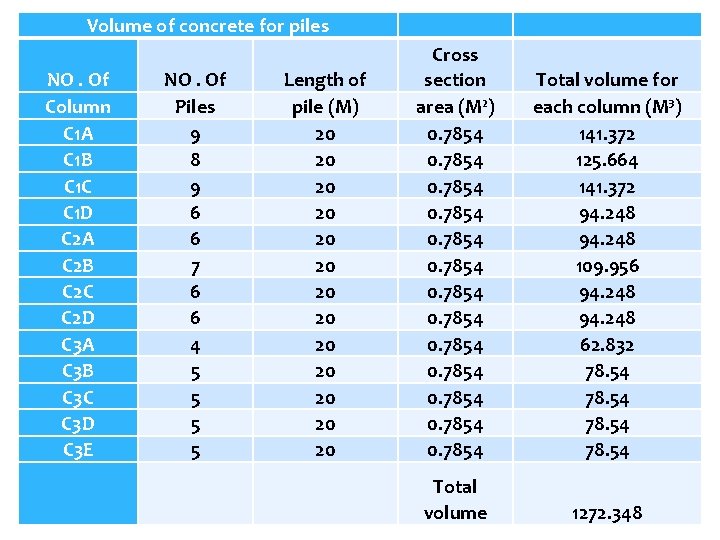 Volume of concrete for piles NO. Of Column C 1 A C 1 B