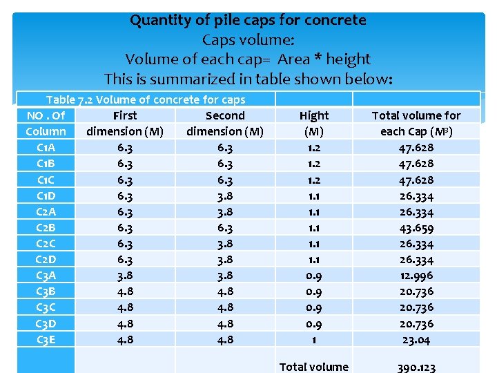 Quantity of pile caps for concrete Caps volume: Volume of each cap= Area *