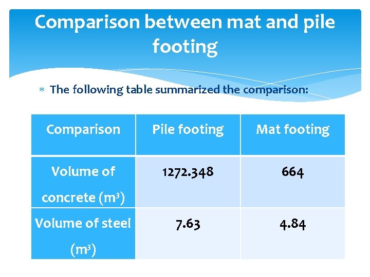 Comparison between mat and pile footing The following table summarized the comparison: Comparison Pile