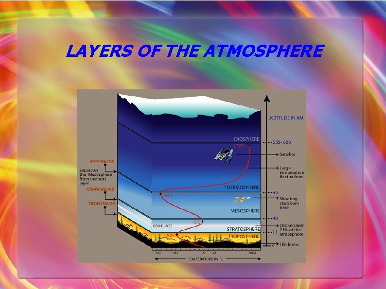 LAYERS OF THE ATMOSPHERE 