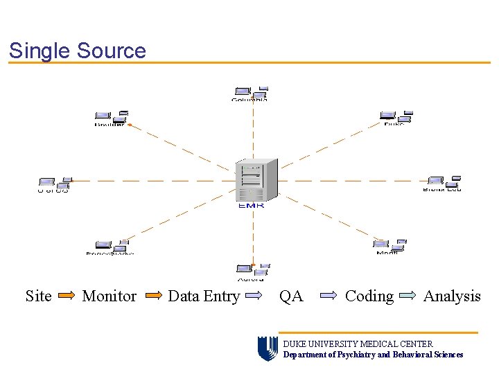 Single Source Site Monitor Data Entry QA Coding Analysis DUKE UNIVERSITY MEDICAL CENTER Department