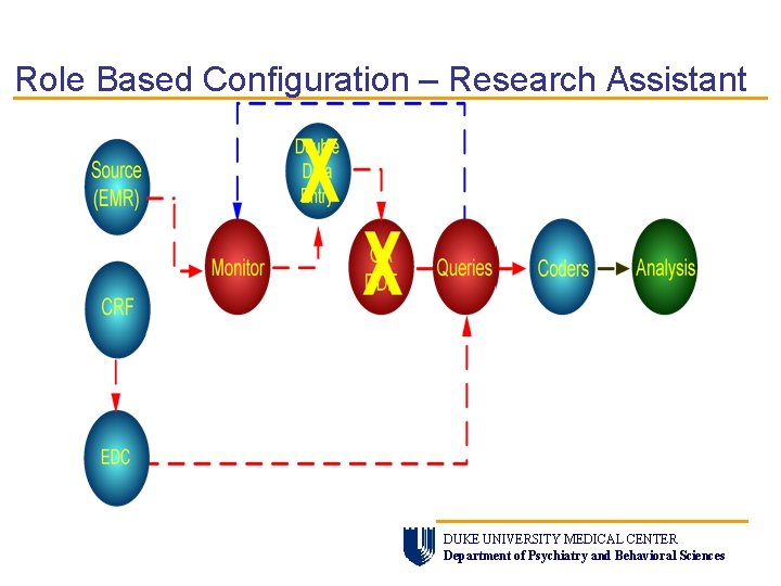 Role Based Configuration – Research Assistant DUKE UNIVERSITY MEDICAL CENTER Department of Psychiatry and