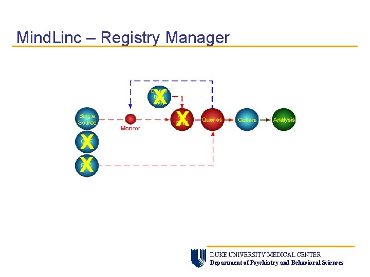 Mind. Linc – Registry Manager DUKE UNIVERSITY MEDICAL CENTER Department of Psychiatry and Behavioral