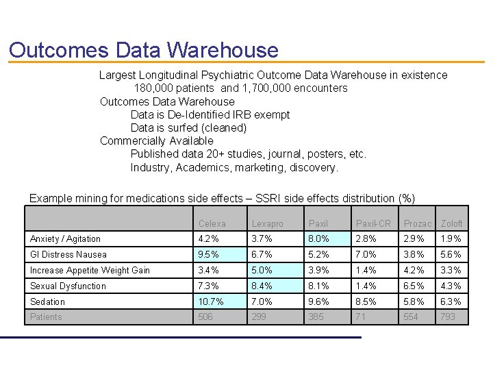 Outcomes Data Warehouse Largest Longitudinal Psychiatric Outcome Data Warehouse in existence 180, 000 patients