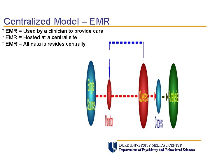 Centralized Model – EMR * EMR = Used by a clinician to provide care