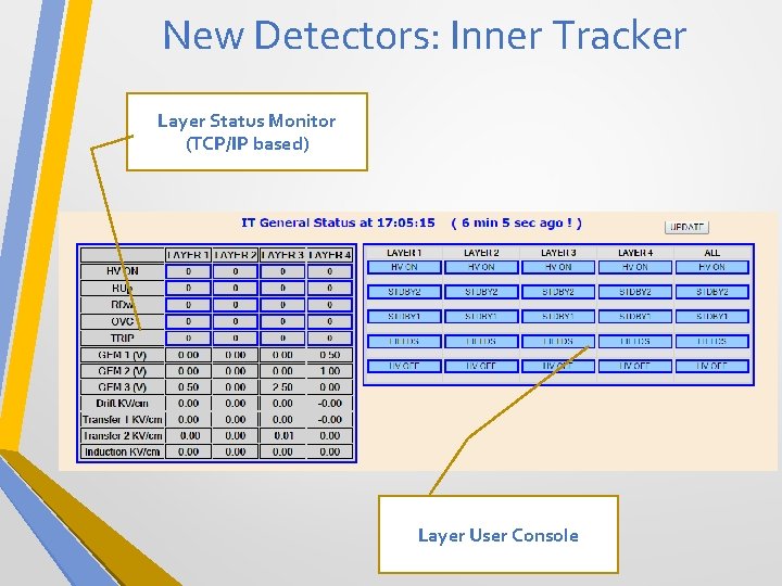New Detectors: Inner Tracker Layer Status Monitor (TCP/IP based) Layer User Console 