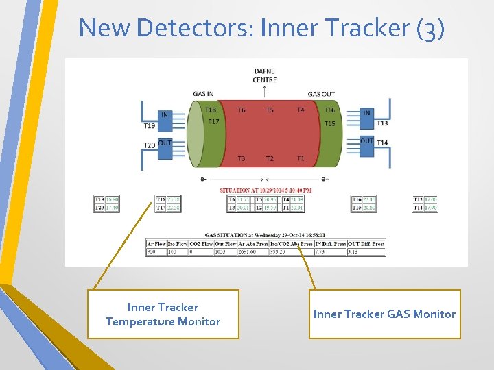 New Detectors: Inner Tracker (3) Inner Tracker Temperature Monitor Inner Tracker GAS Monitor 