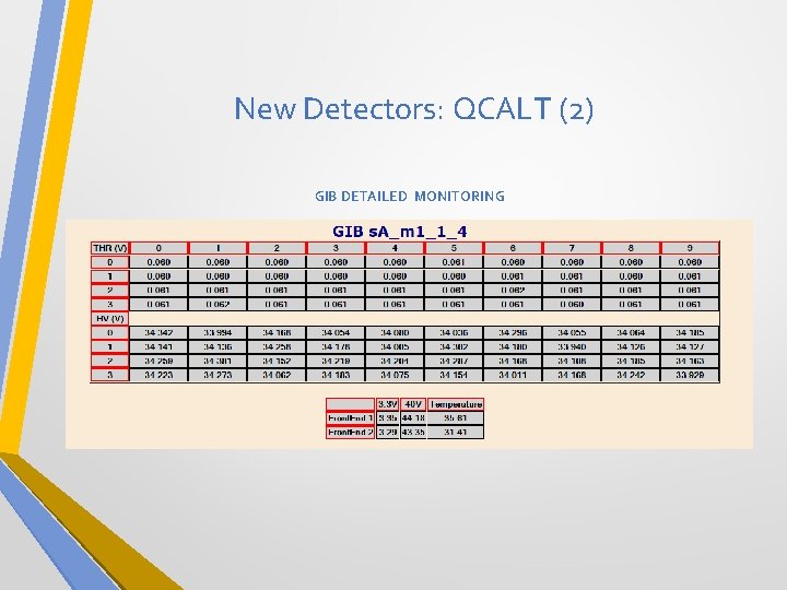 New Detectors: QCALT (2) GIB DETAILED MONITORING 