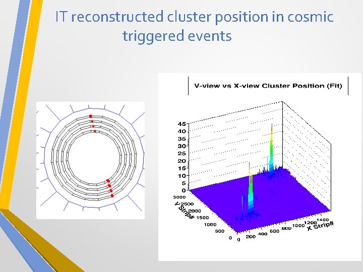 IT reconstructed cluster position in cosmic triggered events 