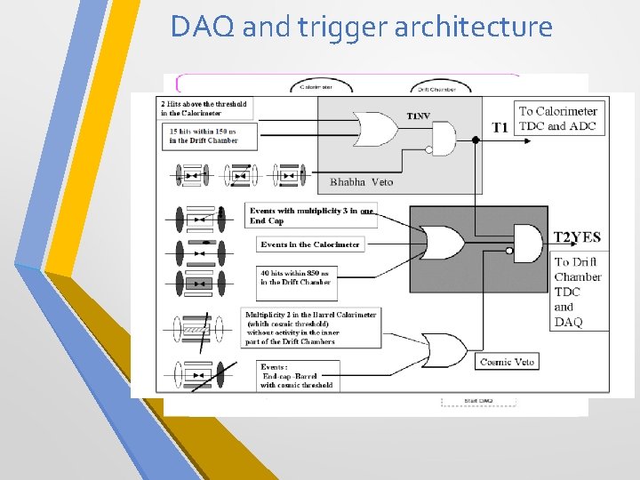 DAQ and trigger architecture 