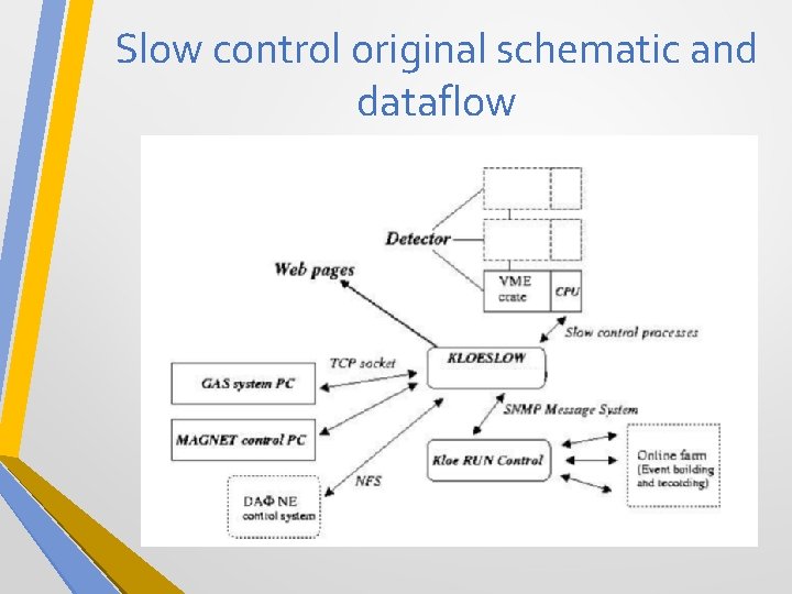 Slow control original schematic and dataflow 