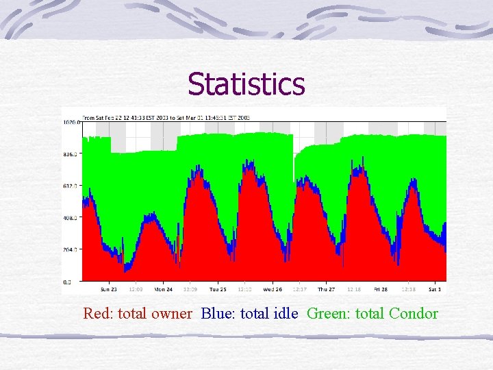 Statistics Red: total owner Blue: total idle Green: total Condor 