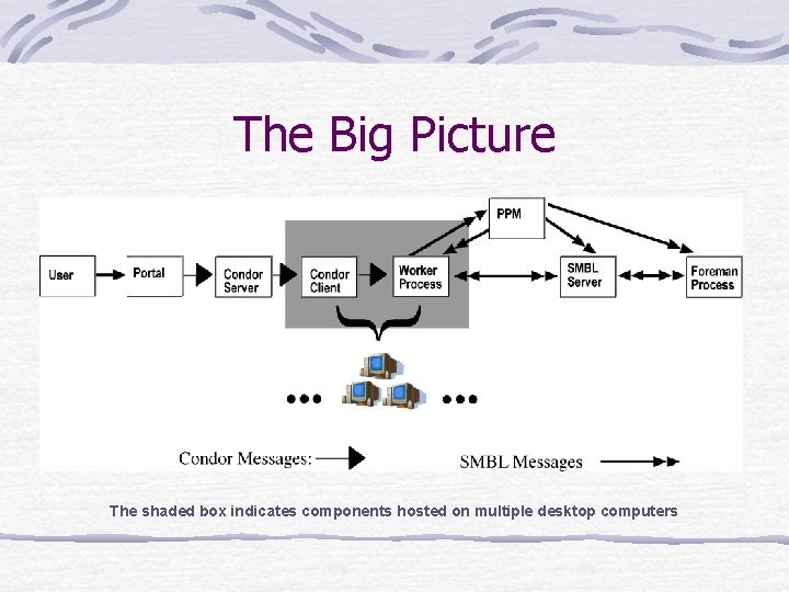 The Big Picture The shaded box indicates components hosted on multiple desktop computers 