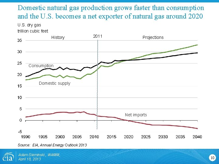 Domestic natural gas production grows faster than consumption and the U. S. becomes a Domestic natural gas production grows faster than consumption and the U. S. becomes a