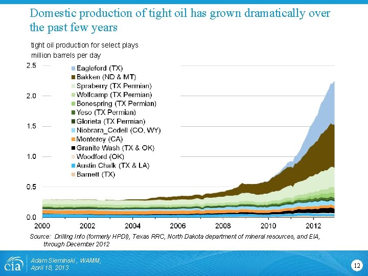 Domestic production of tight oil has grown dramatically over the past few years tight Domestic production of tight oil has grown dramatically over the past few years tight
