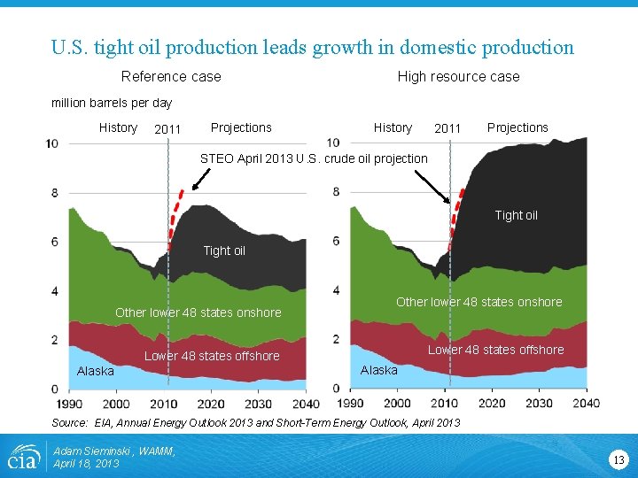 U. S. tight oil production leads growth in domestic production Reference case High resource U. S. tight oil production leads growth in domestic production Reference case High resource