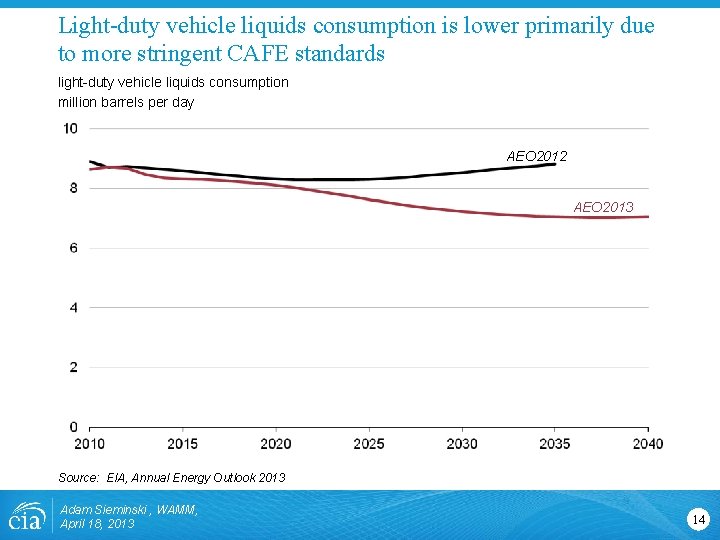 Light-duty vehicle liquids consumption is lower primarily due to more stringent CAFE standards light-duty Light-duty vehicle liquids consumption is lower primarily due to more stringent CAFE standards light-duty